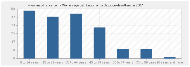 Women age distribution of La Bazouge-des-Alleux in 2007